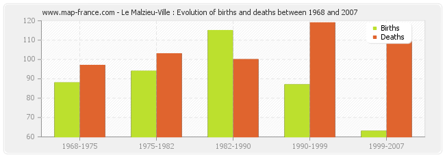 Le Malzieu-Ville : Evolution of births and deaths between 1968 and 2007